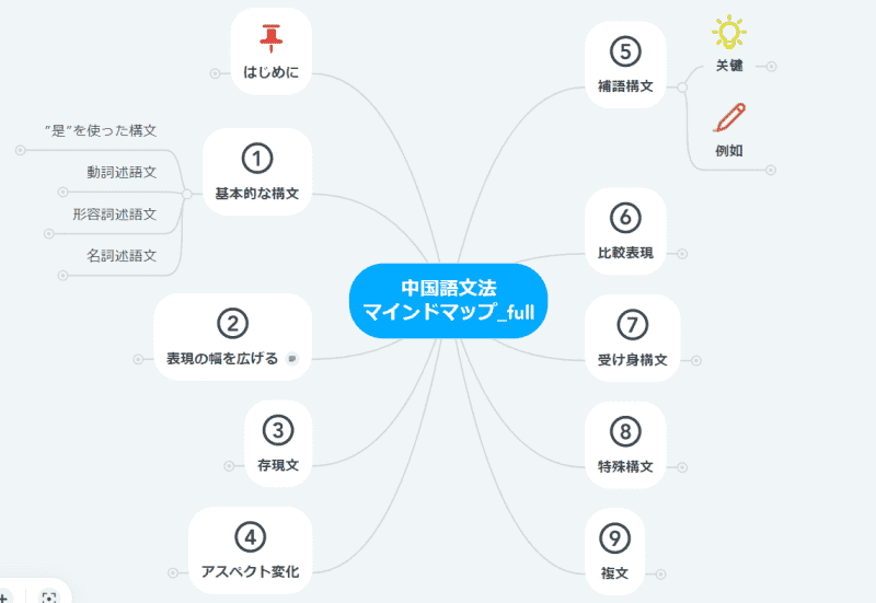天馬オリジナルの中国語文法マインドマップ